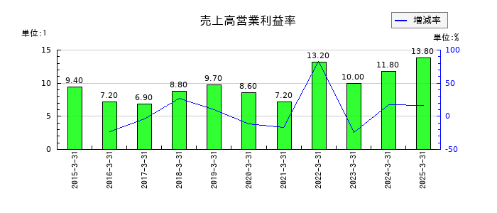 リクルートホールディングスの売上高営業利益率の推移