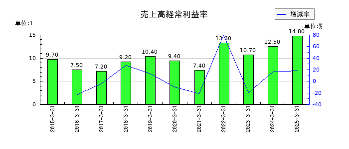 リクルートホールディングスの売上高経常利益率の推移