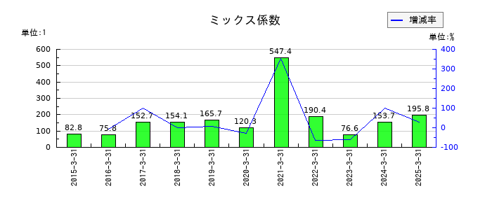 リクルートホールディングスのミックス係数の推移