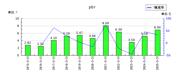 リクルートホールディングスのpbrの推移