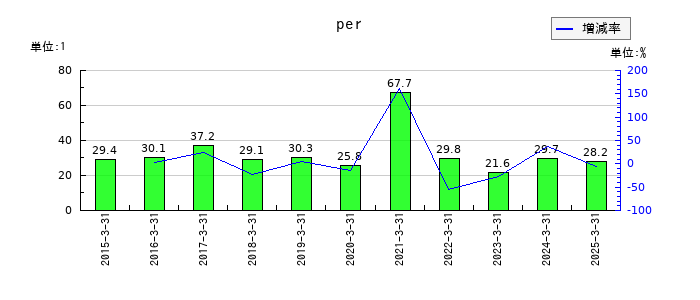 リクルートホールディングスのperの推移