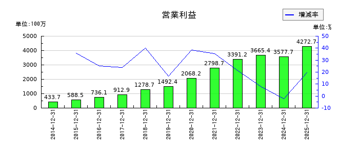 エランの通期の営業利益推移