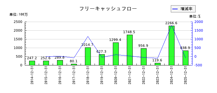 エランのフリーキャッシュフロー推移