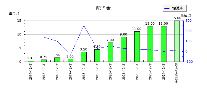 エランの年間配当金推移