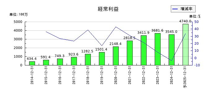 エランの通期の経常利益推移