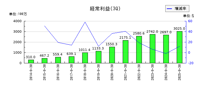 エランの第3四半期の経常利益推移