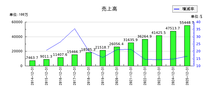 エランの通期の売上高推移