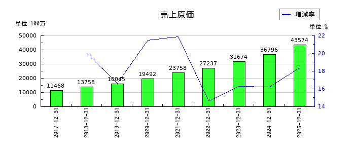 エランの売上原価の推移