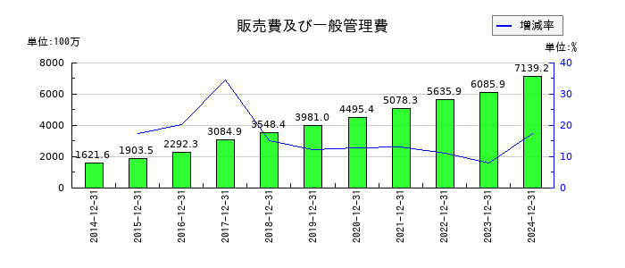 エランの販売費及び一般管理費の推移