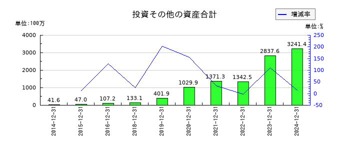 エランの投資その他の資産合計の推移