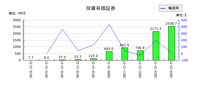エランの投資有価証券の推移