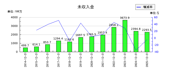 エランの未収入金の推移