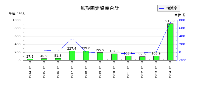 エランの無形固定資産合計の推移