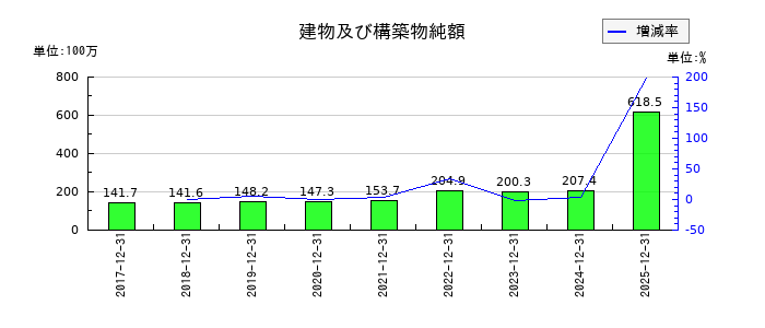 エランの建物及び構築物純額の推移