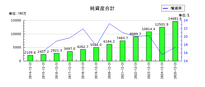 エランの純資産合計の推移