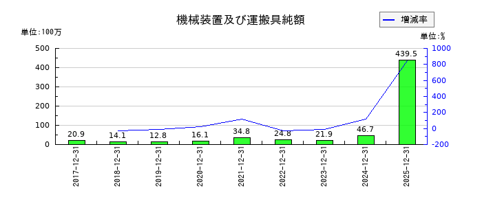 エランの機械装置及び運搬具純額の推移