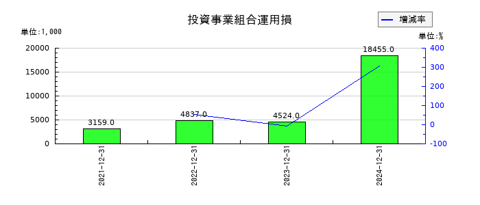 エランの投資事業組合運用損の推移