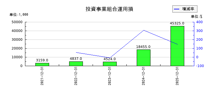 エランの投資事業組合運用損の推移