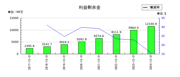 エランの利益剰余金の推移