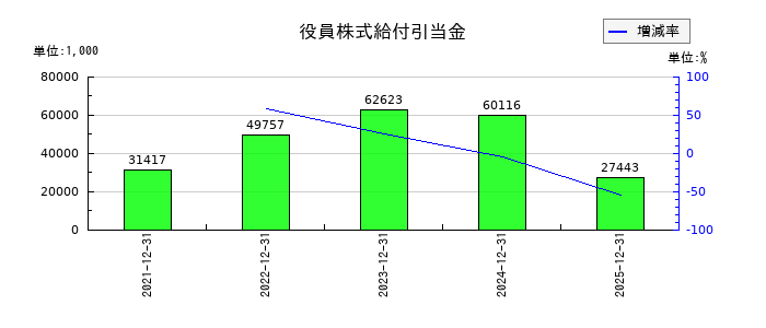 エランの役員株式給付引当金の推移