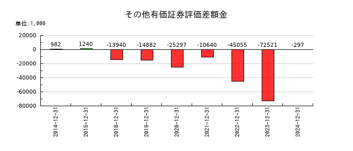 エランのその他有価証券評価差額金の推移