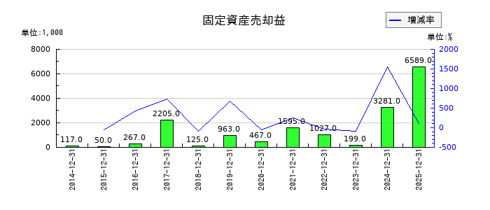 エランの固定資産売却益の推移