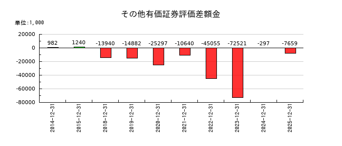 エランのその他有価証券評価差額金の推移