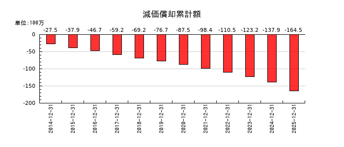 エランの減価償却累計額の推移