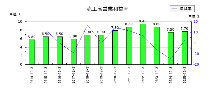 エランの売上高営業利益率の推移