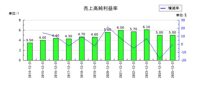 エランの売上高純利益率の推移