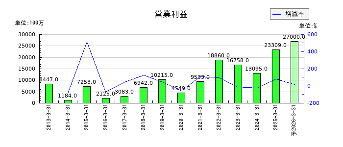 ツガミの通期の営業利益推移