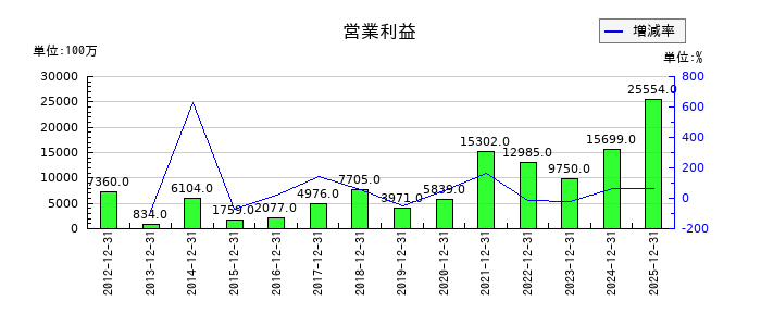 ツガミの第3四半期の営業利益推移