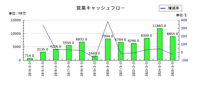 ツガミの営業キャッシュフロー推移