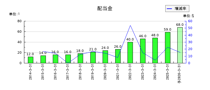 ツガミの年間配当金推移