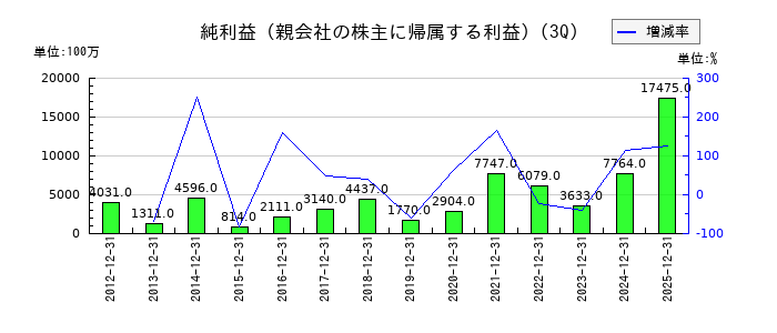 ツガミの第3四半期の純利益推移