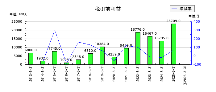 ツガミの通期の経常利益推移