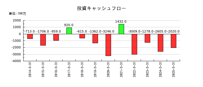ツガミの投資キャッシュフロー推移
