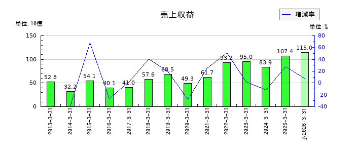 ツガミの通期の売上高推移