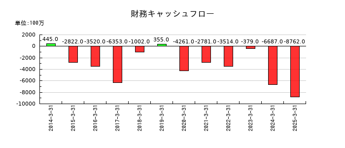 ツガミの財務キャッシュフロー推移