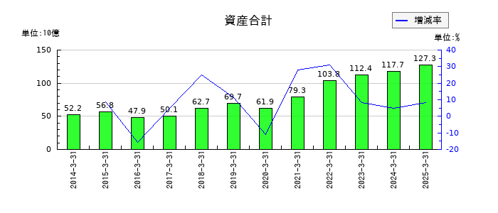 ツガミの資産合計の推移