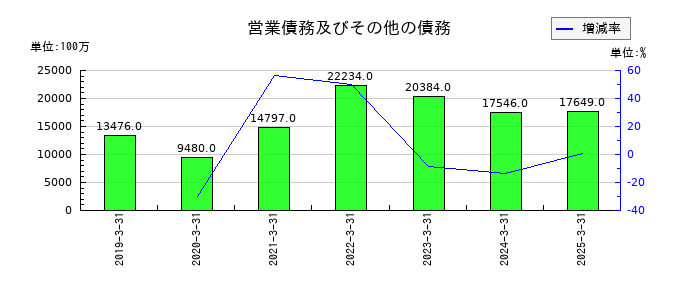 ツガミの営業債務及びその他の債務の推移
