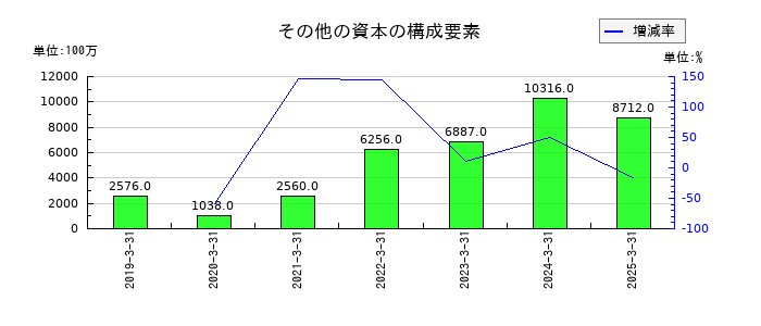 ツガミのその他の資本の構成要素の推移