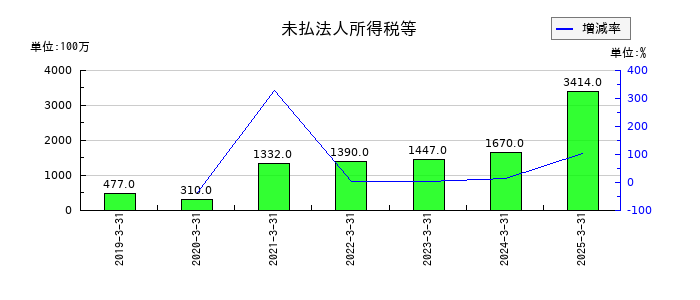 ツガミの未払法人所得税等の推移