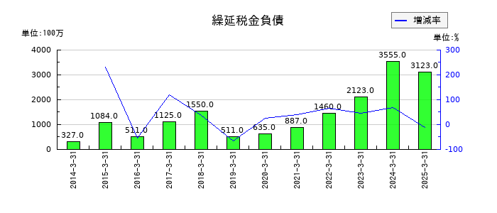 ツガミの繰延税金負債の推移