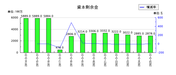 ツガミの資本剰余金の推移