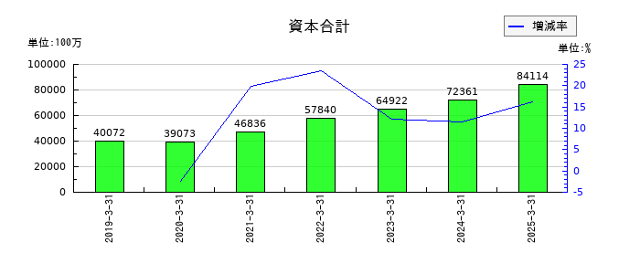ツガミの資本合計の推移