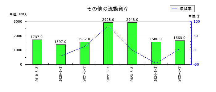 ツガミのその他の流動資産の推移