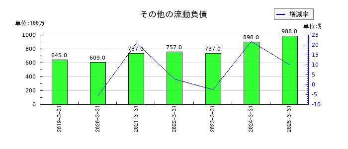 ツガミのその他の流動負債の推移