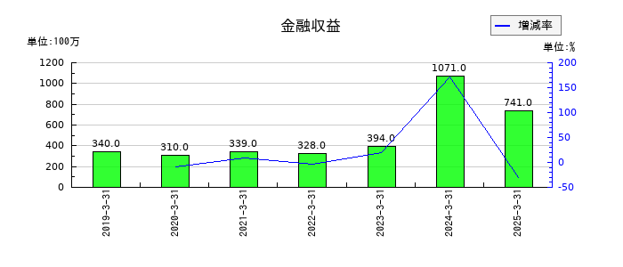 ツガミの金融収益の推移