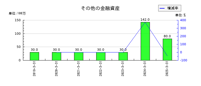 ツガミのその他の金融資産の推移